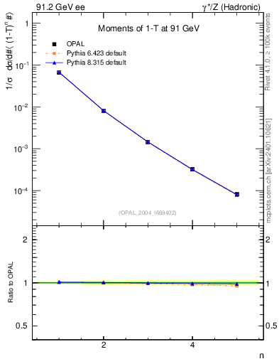 Plot of tau-mom in 91.2 GeV ee collisions