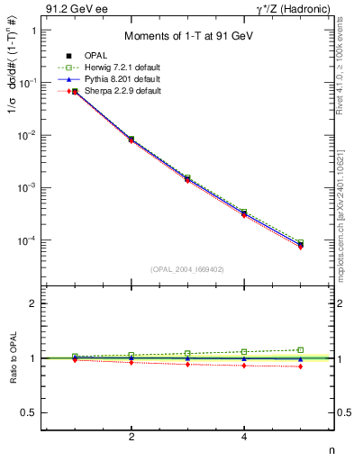 Plot of tau-mom in 91.2 GeV ee collisions