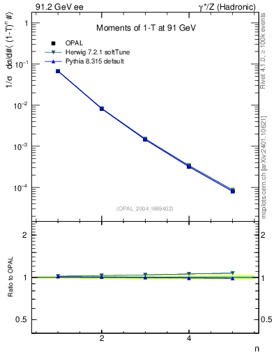 Plot of tau-mom in 91.2 GeV ee collisions