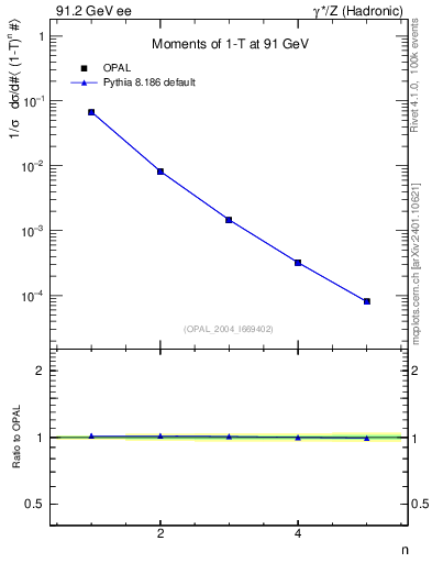 Plot of tau-mom in 91.2 GeV ee collisions