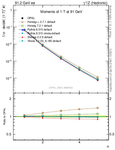 Plot of tau-mom in 91.2 GeV ee collisions