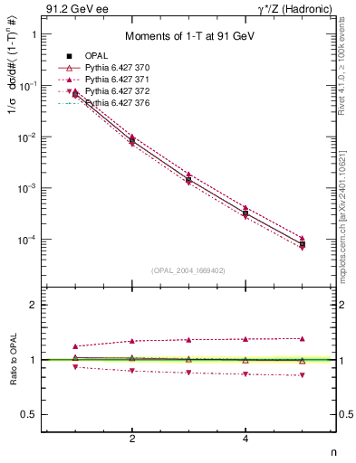 Plot of tau-mom in 91.2 GeV ee collisions