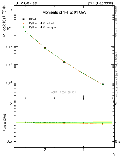 Plot of tau-mom in 91.2 GeV ee collisions