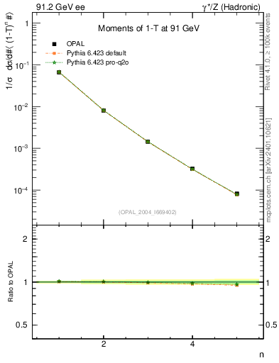 Plot of tau-mom in 91.2 GeV ee collisions
