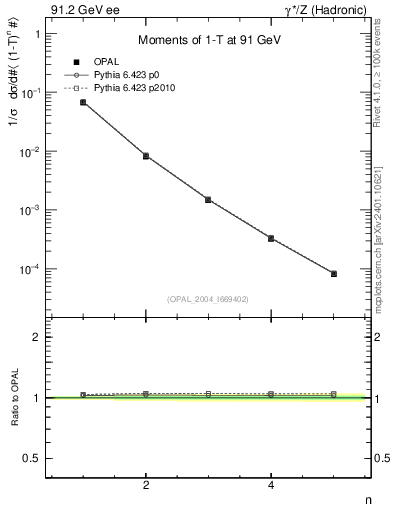 Plot of tau-mom in 91.2 GeV ee collisions