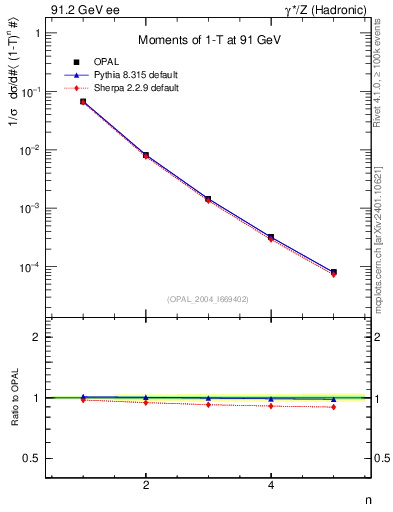 Plot of tau-mom in 91.2 GeV ee collisions