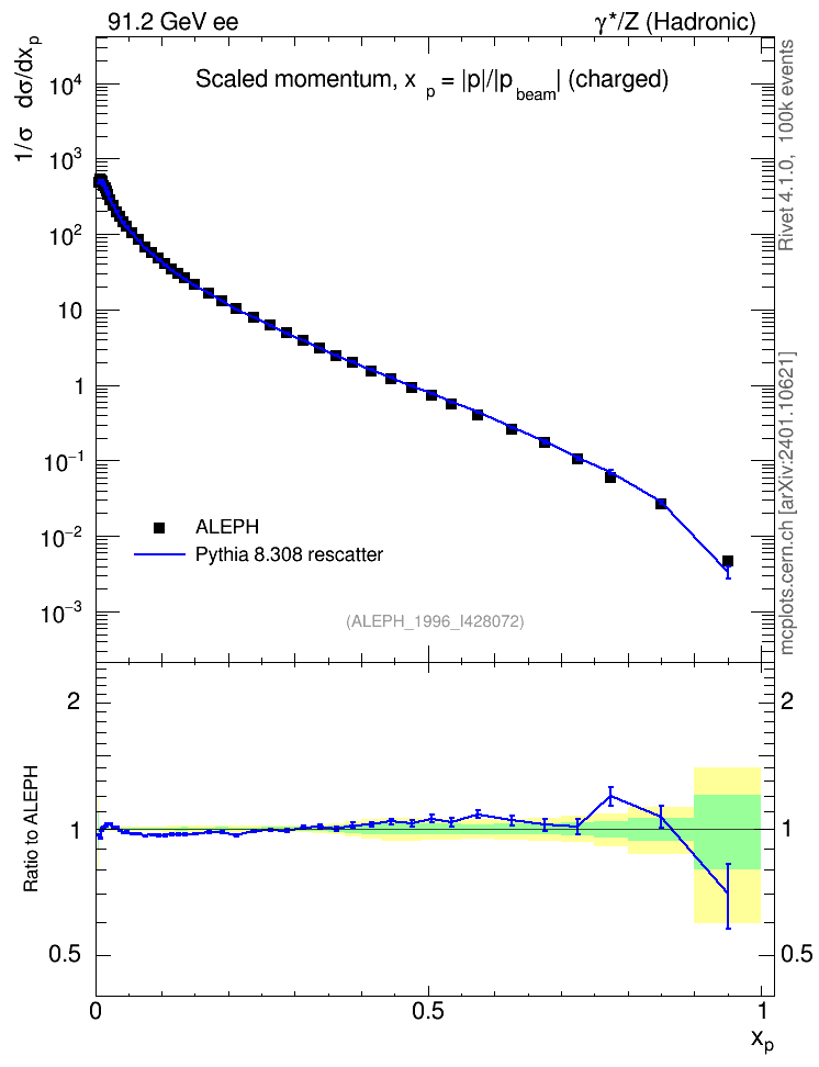 Plot of x in 91.2 GeV ee collisions