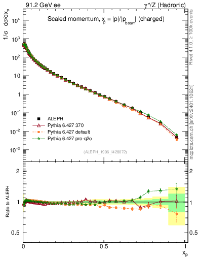 Plot of x in 91.2 GeV ee collisions