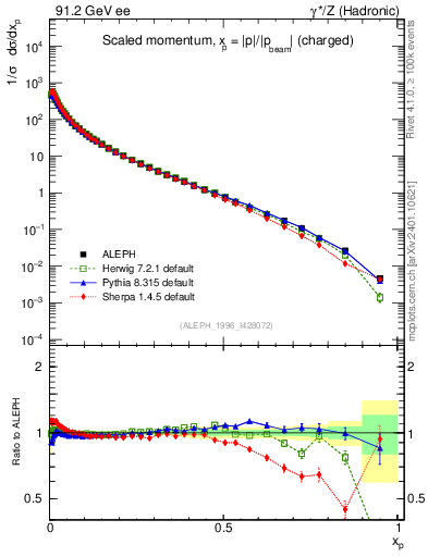 Plot of x in 91.2 GeV ee collisions