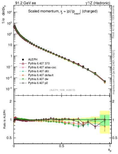 Plot of x in 91.2 GeV ee collisions