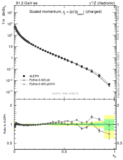 Plot of x in 91.2 GeV ee collisions