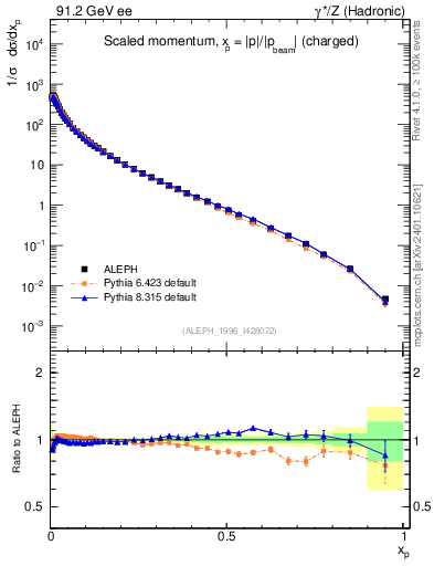 Plot of x in 91.2 GeV ee collisions