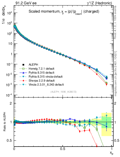 Plot of x in 91.2 GeV ee collisions