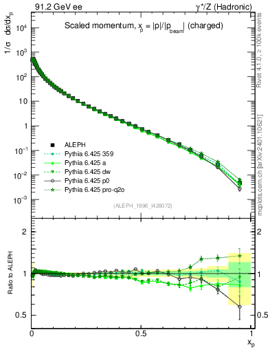 Plot of x in 91.2 GeV ee collisions
