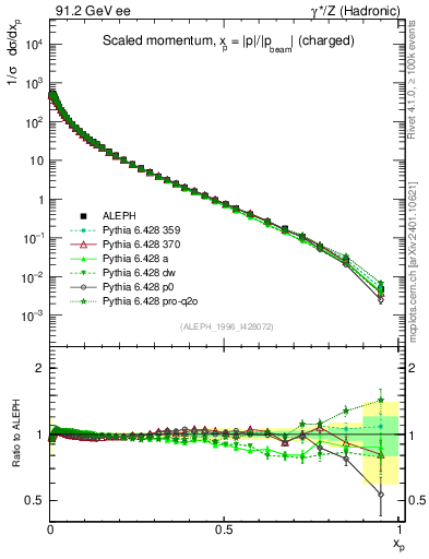 Plot of x in 91.2 GeV ee collisions