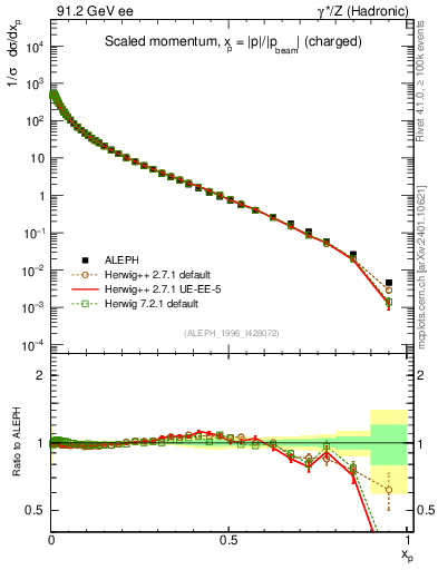 Plot of x in 91.2 GeV ee collisions
