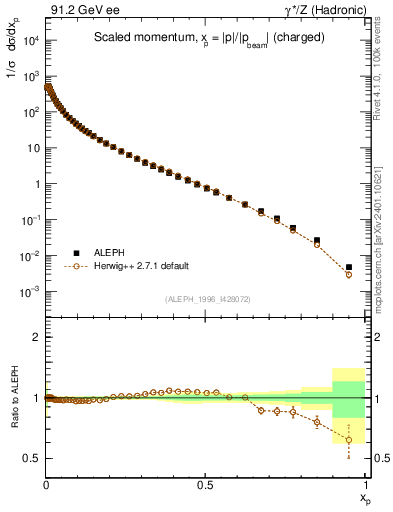 Plot of x in 91.2 GeV ee collisions