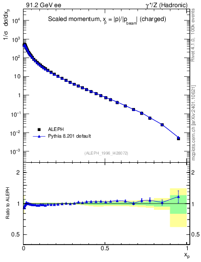 Plot of x in 91.2 GeV ee collisions