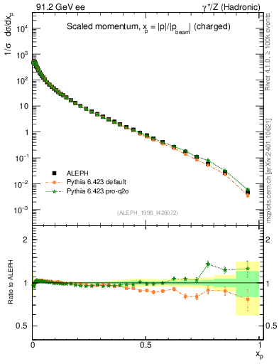 Plot of x in 91.2 GeV ee collisions