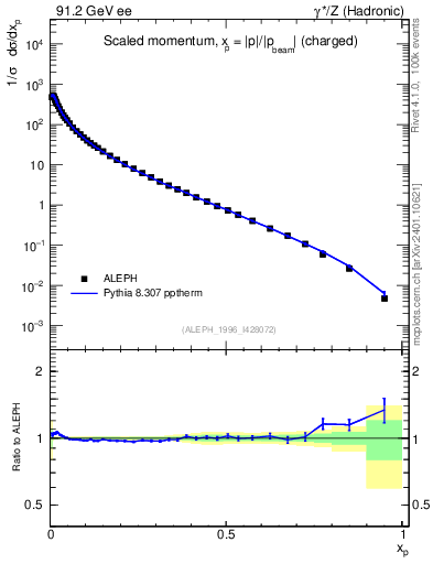 Plot of x in 91.2 GeV ee collisions