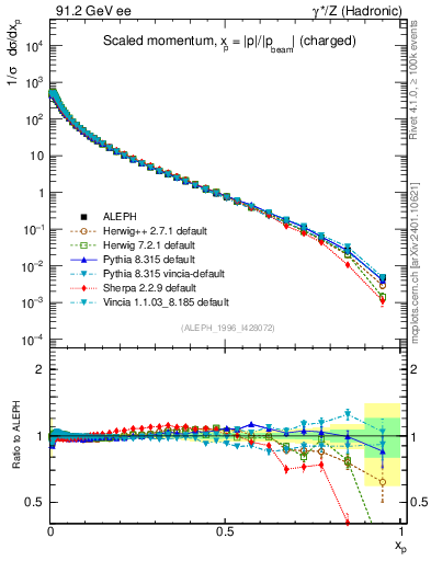 Plot of x in 91.2 GeV ee collisions