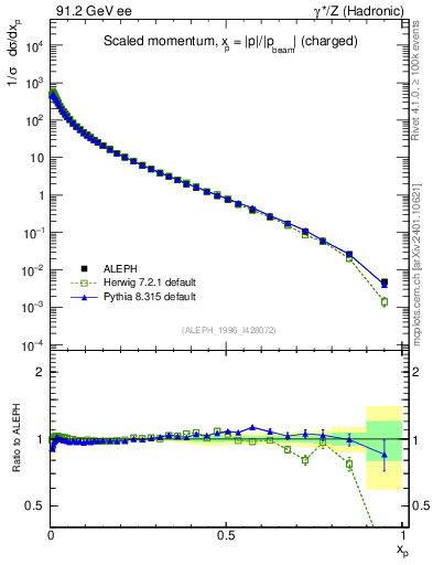 Plot of x in 91.2 GeV ee collisions