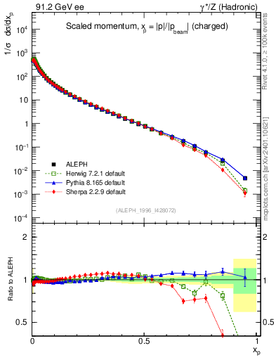 Plot of x in 91.2 GeV ee collisions