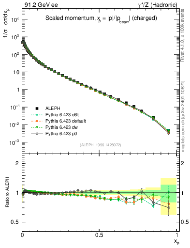 Plot of x in 91.2 GeV ee collisions