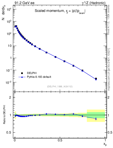 Plot of x in 91.2 GeV ee collisions