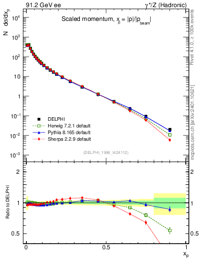Plot of x in 91.2 GeV ee collisions