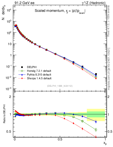 Plot of x in 91.2 GeV ee collisions