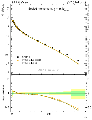 Plot of x in 91.2 GeV ee collisions