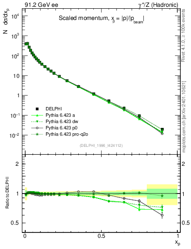 Plot of x in 91.2 GeV ee collisions