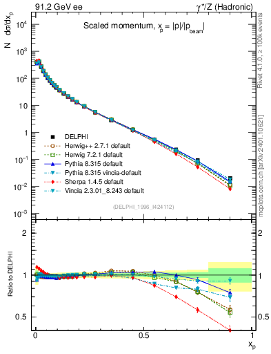 Plot of x in 91.2 GeV ee collisions