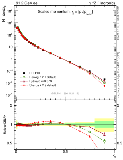 Plot of x in 91.2 GeV ee collisions
