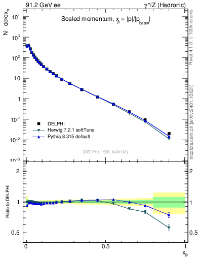 Plot of x in 91.2 GeV ee collisions