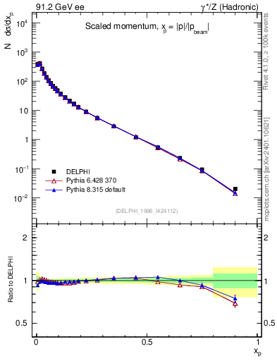 Plot of x in 91.2 GeV ee collisions