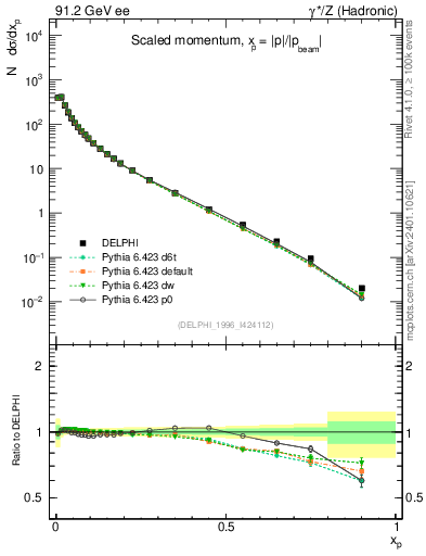 Plot of x in 91.2 GeV ee collisions