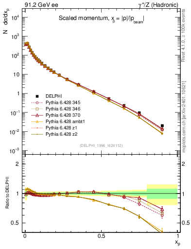 Plot of x in 91.2 GeV ee collisions