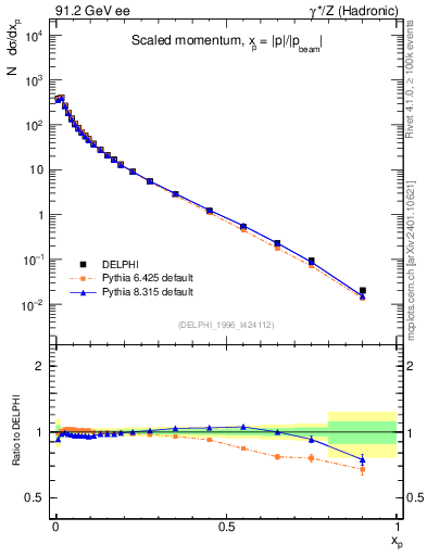 Plot of x in 91.2 GeV ee collisions