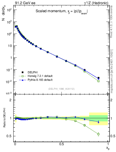 Plot of x in 91.2 GeV ee collisions
