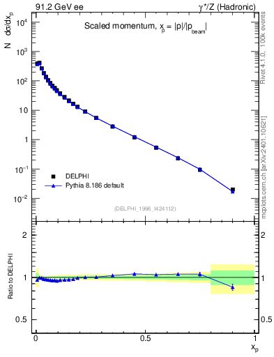 Plot of x in 91.2 GeV ee collisions