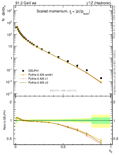 Plot of x in 91.2 GeV ee collisions