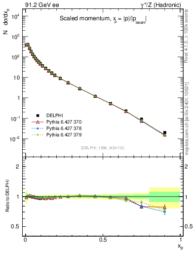 Plot of x in 91.2 GeV ee collisions