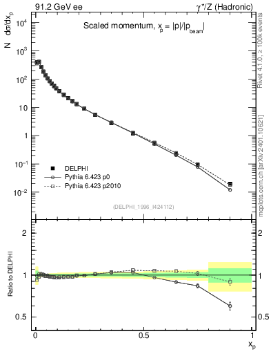 Plot of x in 91.2 GeV ee collisions