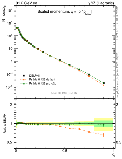 Plot of x in 91.2 GeV ee collisions