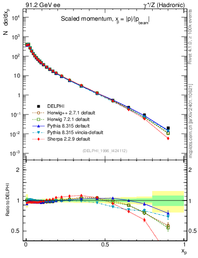 Plot of x in 91.2 GeV ee collisions