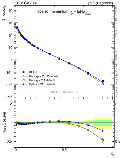 Plot of x in 91.2 GeV ee collisions
