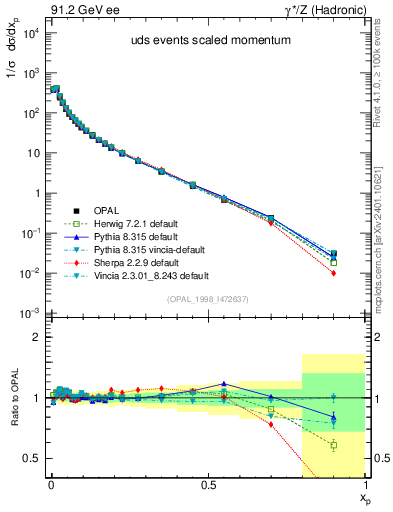 Plot of x in 91.2 GeV ee collisions