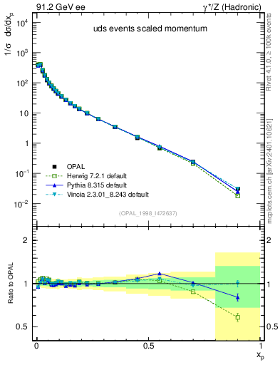 Plot of x in 91.2 GeV ee collisions